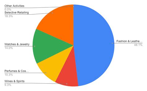 givenchy market share|lvmh stock live.